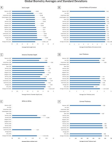 Axial Deviation Tester distribution|Global metrics on ocular biometry: representative averages and .